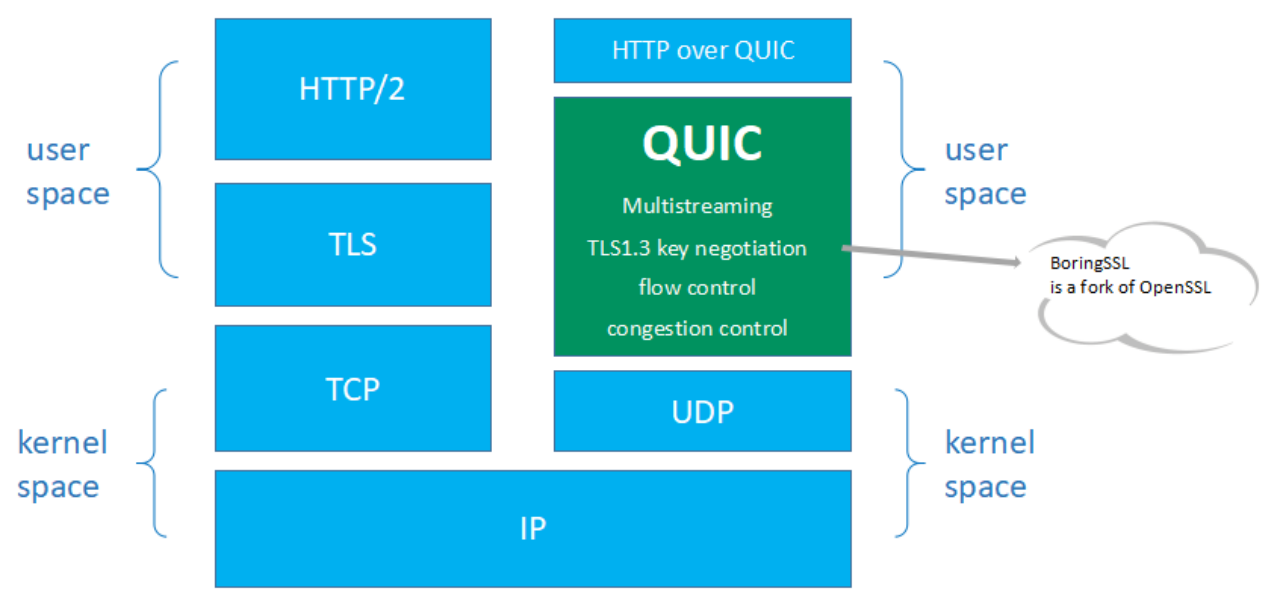 图 0-QUIC 协议栈