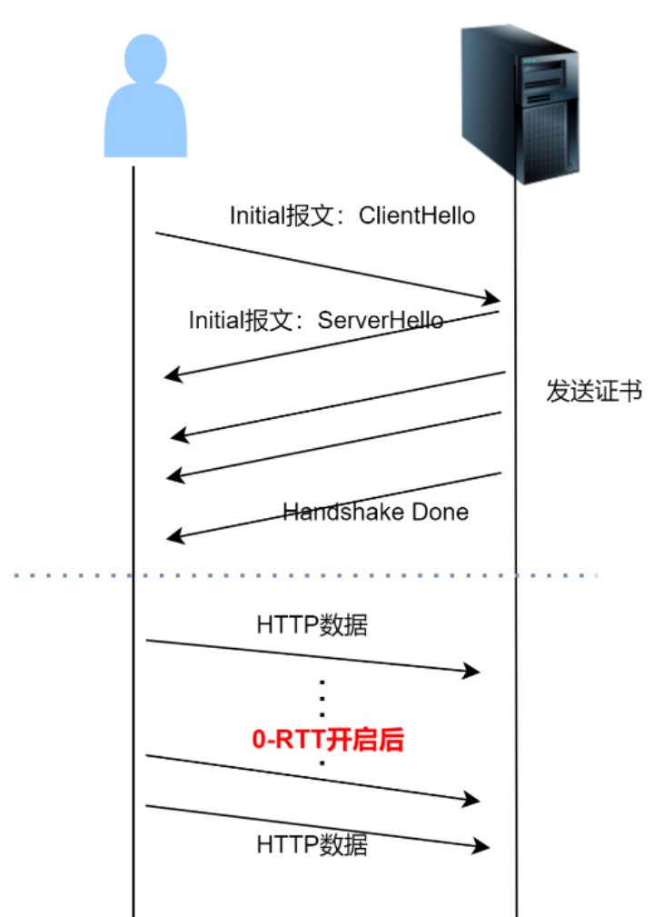 图 2-QUIC 建连过程图