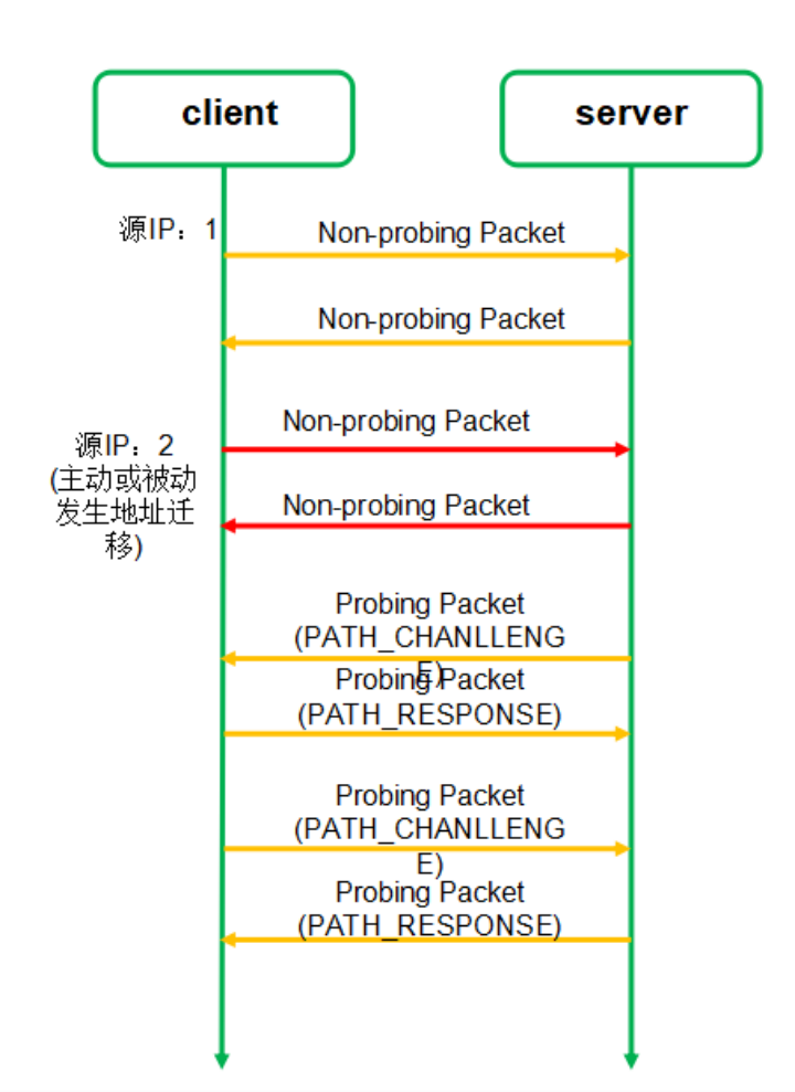 图 14- 连接迁移流程图