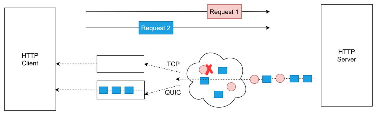 图 15-QUIC 解决 TCP 队头阻塞问题