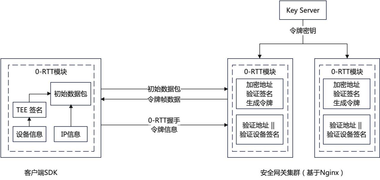 图 19- 使用设备信息提高 0-RTT 的成功率