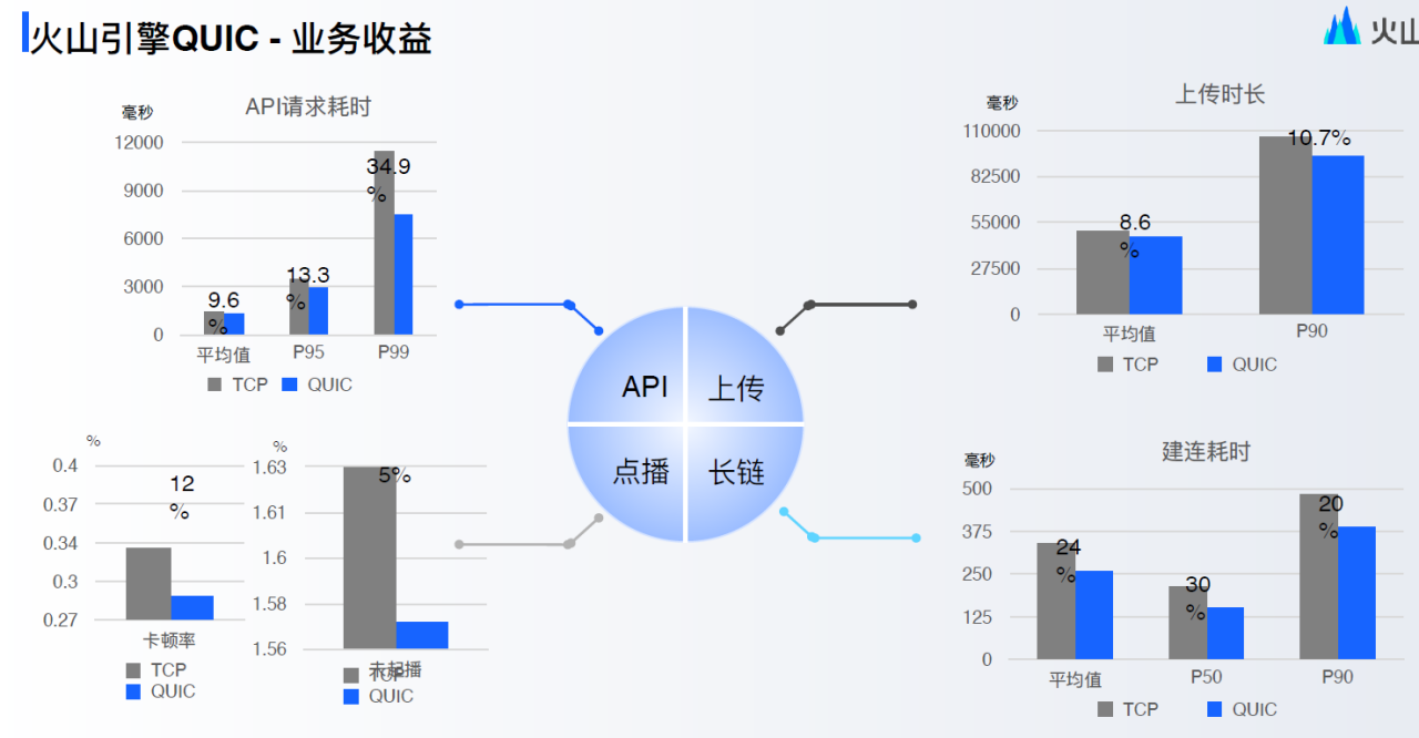 图 22-字节火山引擎 QUIC 业务收益